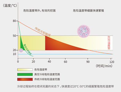 環(huán)速真空冷卻機與傳統(tǒng)方式對比